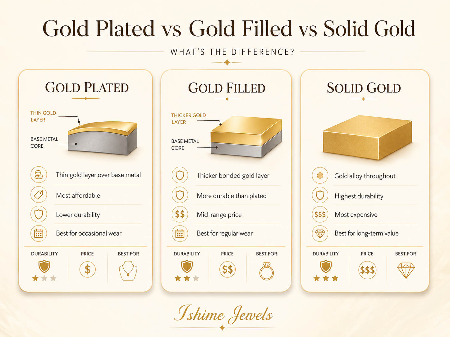 Gold Plated vs Gold Filled vs Solid Gold: Which Jewelry Is Best?